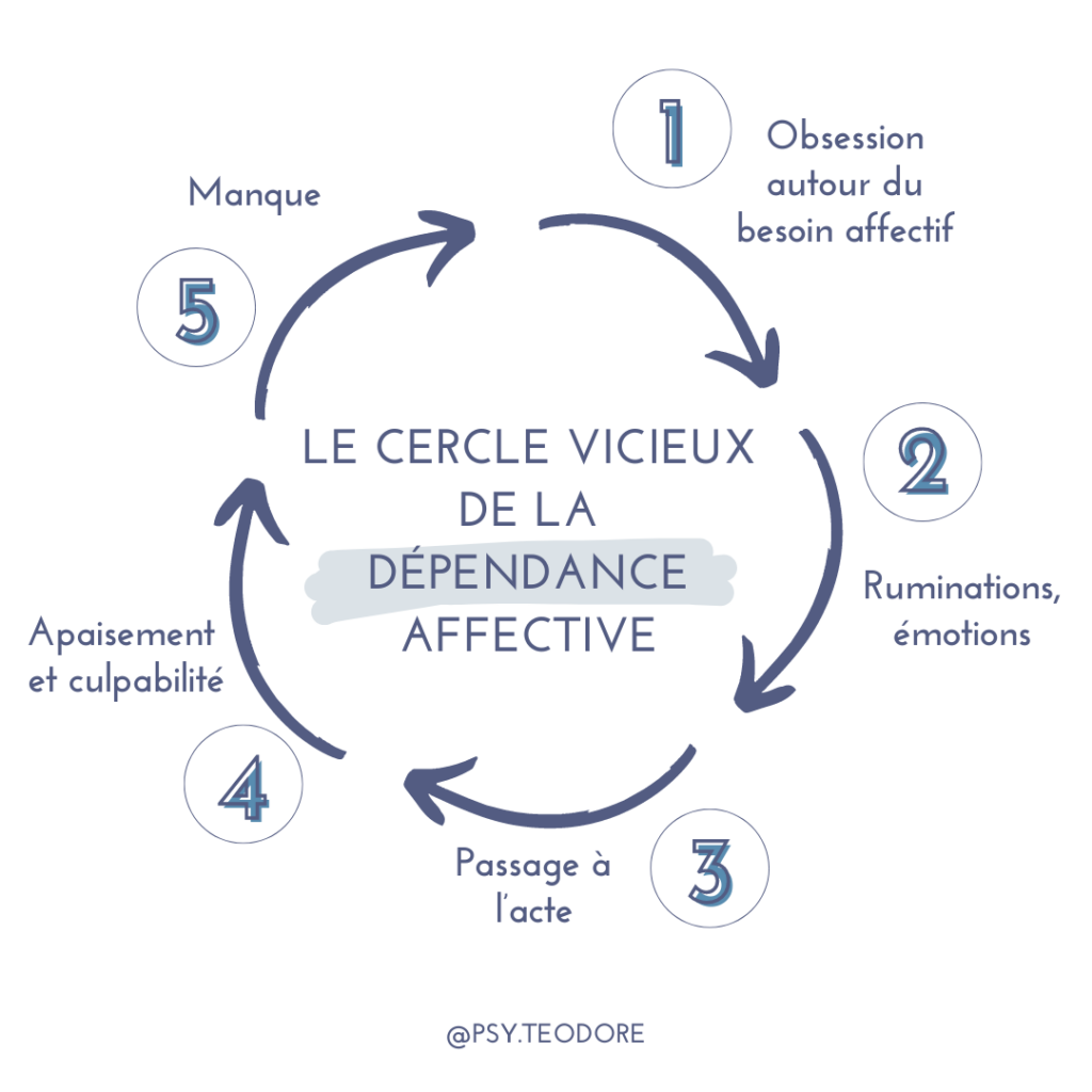 cercle vicieux dépendance affective, schéma dépendance affective,