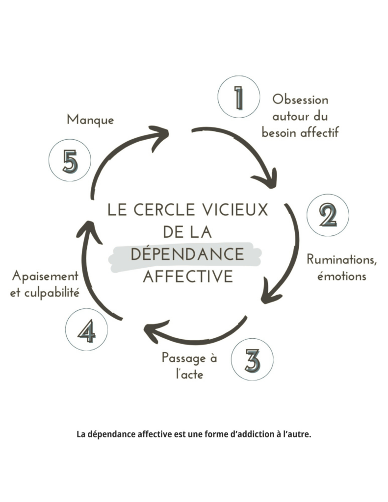 sortir de la dépendance affective, cercle vicieux dépendance affective, psychologue dépendance affective,