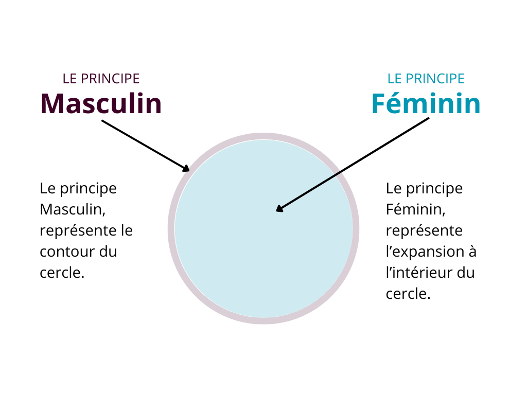 sécurité intérieure, énergie féminine et masculine, principes féminin et masculin, yin yang,