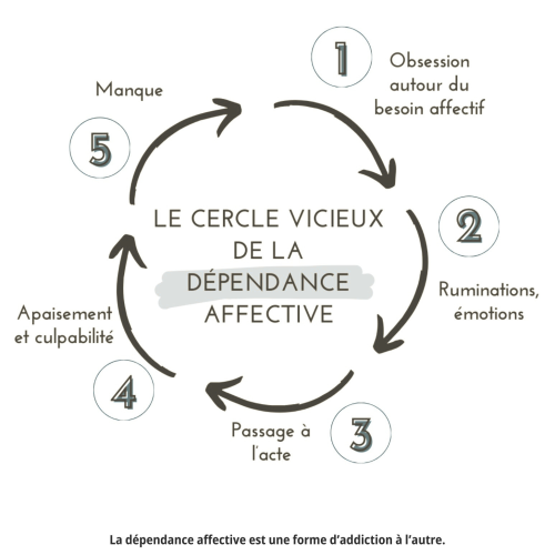 sortir de la dépendance affective, cercle vicieux dépendance affective, psychologue dépendance affective,